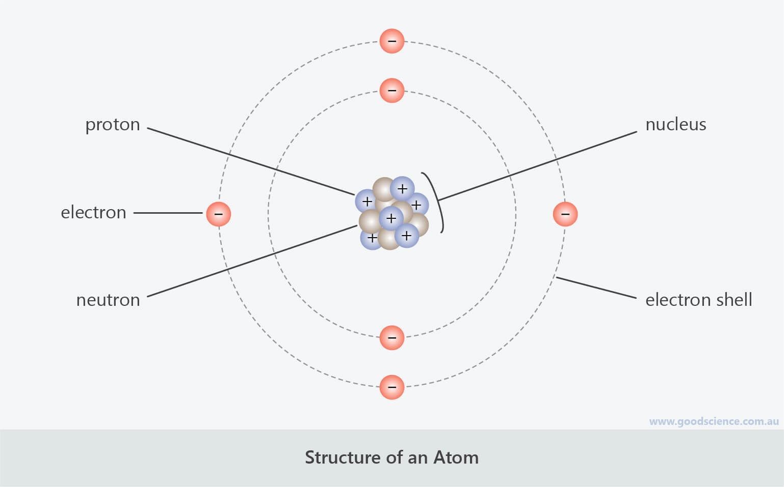 structure of atom